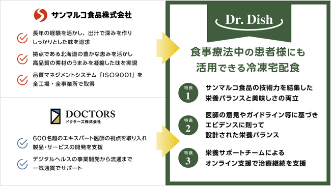 図）「Dr.Dish」の特徴