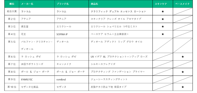 Cosmeベストコスメアワード 上半期新作べストコスメ 6月11日発表 大賞はランコム クラリフィック デュアル エッセンス ローション 株式会社アイスタイルのプレスリリース