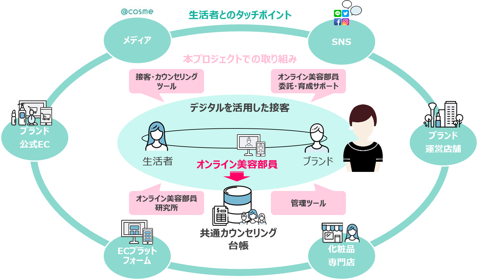 アイスタイル オンライン美容部員 プロジェクト開始 化粧品ブランド 美容部員 の 非対面接客 に関するソリューションを提供 株式会社アイスタイルのプレスリリース