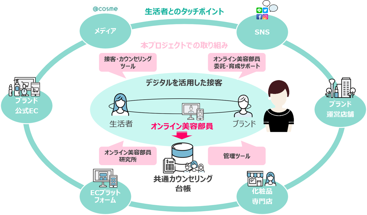 アイスタイル オンライン美容部員 の委託 育成サポートを開始 株式会社アイスタイルのプレスリリース