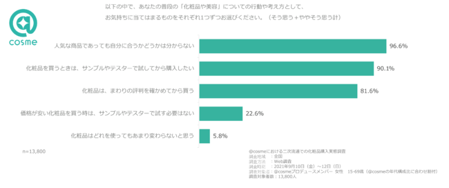 9割が化粧品を買うときは、サンプルやテスターを試してから購入したい