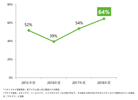 2018年はプチプラ比率が上昇