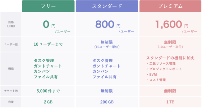 テレワークのタスク管理をスムーズに 10名無料 フリープラン など新料金プランスタート 株式会社アジャイルウェアのプレスリリース