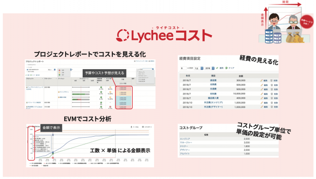 現場が見える 収支が見える プロジェクト管理ツール Lychee Redmine に経営層が予算把握できる Lycheeコスト 追加 株式会社アジャイルウェアのプレスリリース