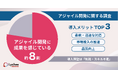 約8割がアジャイル開発で成果を実感!導入メリットTOP3は「柔軟・迅速な対応」「市場投入の加速」「品質向上」。未導入企業は「知識・スキル不足」が課題に