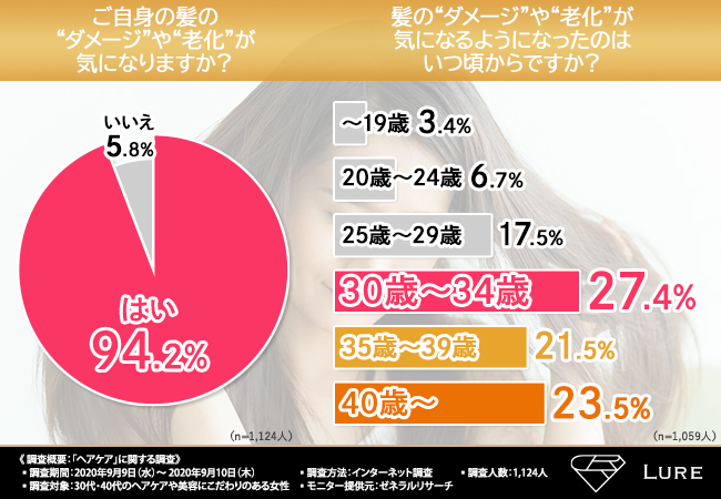 ヘアスタイルを楽しみたい 1 124人の女性のヘアケア事情とお悩みを大調査 何歳になっても美しい髪の毛を維持するための秘訣とは なんば経済新聞