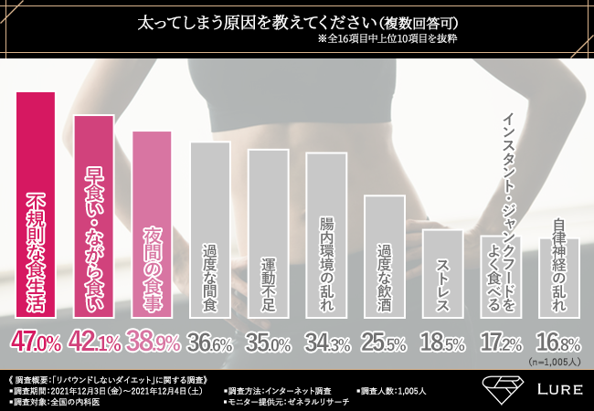 半数以上の内科医がサプリメントでの痩身は可能だと回答！太る原因の