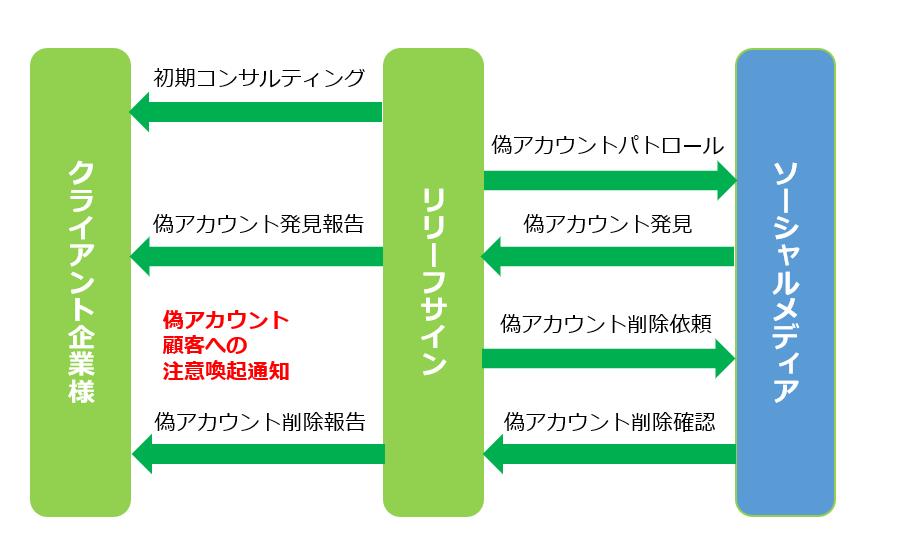 企業が知らぬ間に顧客が詐欺被害 リリーフサイン Sns偽アカウント削除サービスを開始 株式会社リリーフサインのプレスリリース