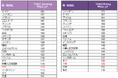 2023年TOEIC® Speaking & Writing Tests世界の国・地域別平均スコア発表　日本は、Speaking114点 / Writing129点