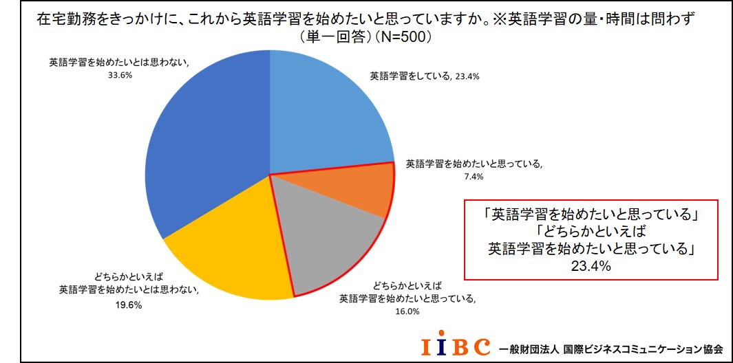 Iibc 在宅勤務中の英語学習に関する調査結果 を発表 一般財団法人 国際ビジネスコミュニケーション協会のプレスリリース