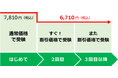TOEIC® Listening & Reading公開テスト より利用しやすく、リピート受験割引制度をリニューアル