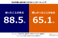 インバウンド拡大でおもてなしが身近に!訪日外国人観光客とのコミュニケーションで約7割が嬉しかった経験がある一方、約9割が困った経験も。