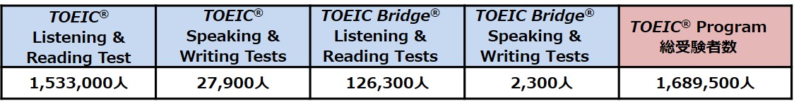 2020年度TOEIC(R) Program総受験者数は約169万人