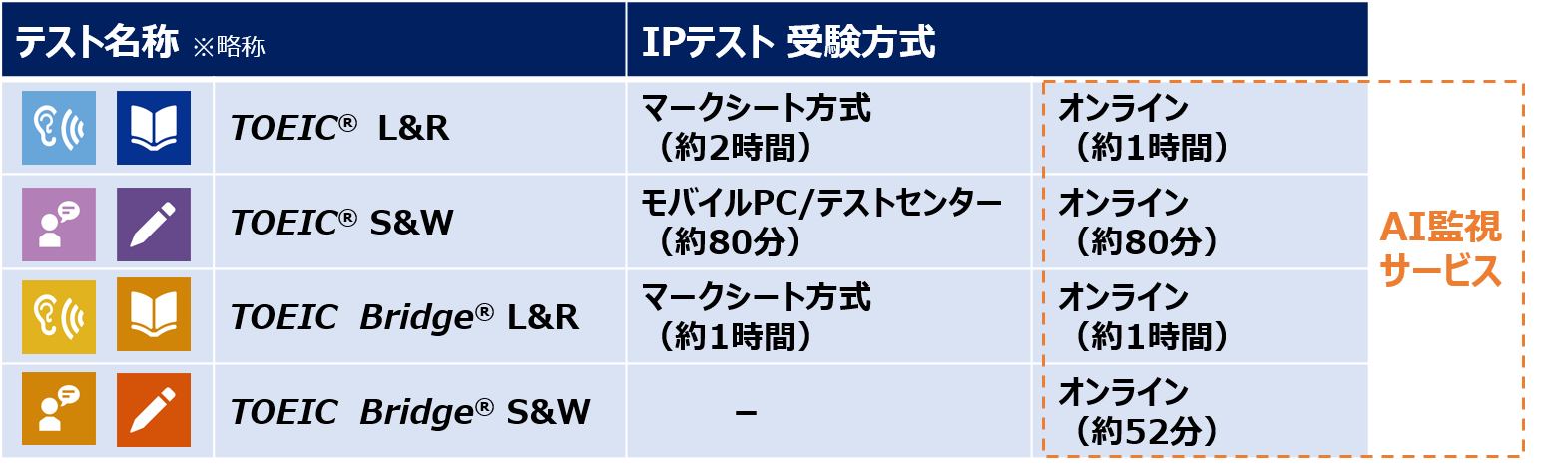 Toeic R Speaking Writing Ipテスト オンライン 11月より Ai監視サービス 提供開始 一般財団法人 国際ビジネスコミュニケーション協会のプレスリリース