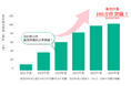 「健康をサポートするがん保険 勇気のお守り」、発売から約4年半で100万件突破　～「禁煙☆チャレンジ！制度」成功数7,000件超！健康サポートをかたちに～
