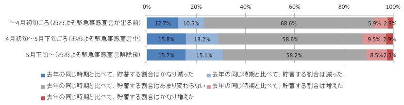 ｓｏｍｐｏひまわり生命 健康応援リサーチ 貯蓄の日 ステイホームで変化したお金の使い道と健康意識 に関する調査 新型コロナウイルス感染症流行をきっかけに健康行動を起こしたのは20代が最多 ｓｏｍｐｏ ひまわり生命保険株式会社のプレスリリース