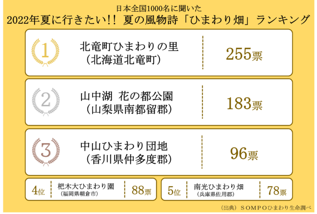 日本全国1000名に聞いた 22年夏に行きたい 夏の風物詩 ひまわり畑 ランキング 北海道の絶景 北竜町ひまわり の里 北海道北竜町 が第1位 ｓｏｍｐｏひまわり生命保険株式会社のプレスリリース