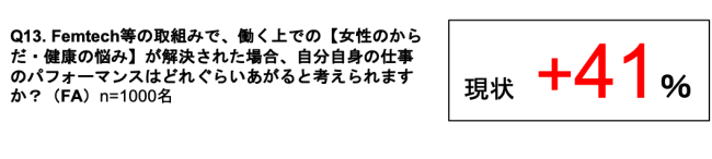 ​Q13注：回答者それぞれが現状を100％とした場合に、どれぐらいパフォーマンスがプラスされるかを0〜100の幅で回答。その平均値を集計した結果となります。