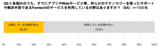 ｓｏｍｐｏひまわり総健リサーチ第3弾 日本のfemtech フェムテック 市場の可能性に関する調査 Every Life