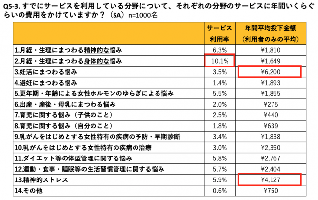 ＊5-3注：年間平均投下金額（利用者のみの平均は）該当分野のサービスを利用していると回答した人の利用額の平均となります。