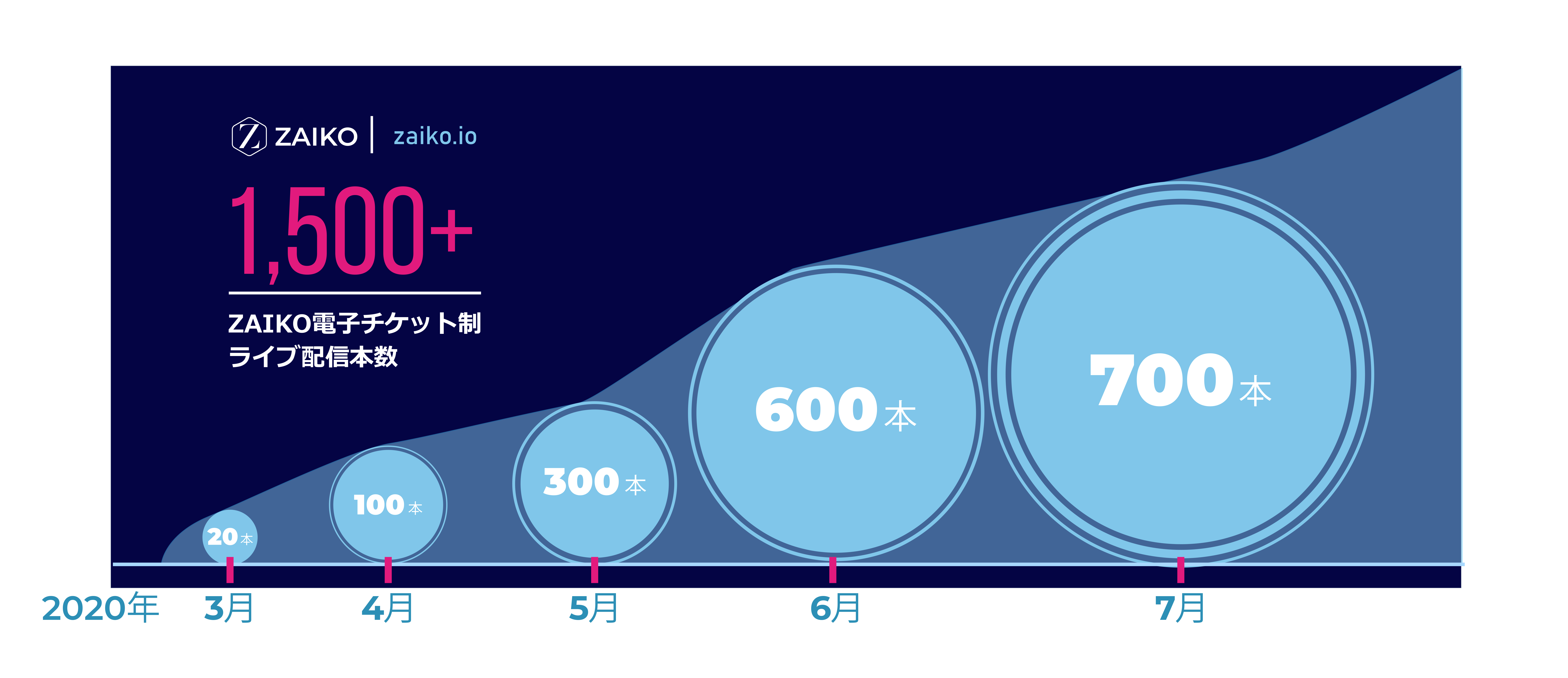 電子チケット制ライブ配信のパイオニア Zaiko 有料ライブ 配信サービス提供開始後わずか4カ月で開催イベント本数1 500本を突破 Zaiko株式会社のプレスリリース