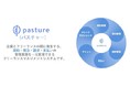 77.7％が「電子帳簿保存法改正」は自社のペーパーレス化に影響すると回答pasture（パスチャー）調べ「電子帳簿保存法改正に関する意識調査」
