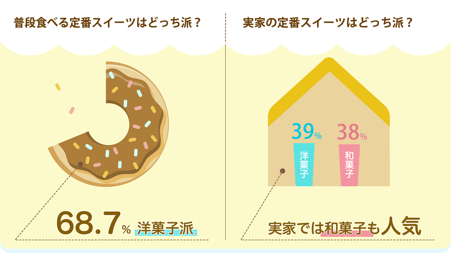 8月2日はおやつの日 和菓子と洋菓子に関する調査結果を発表 進化系スイーツが増え 和菓子 洋菓子どっち の区分に迷うスイーツ も多数 株式会社モンテールのプレスリリース