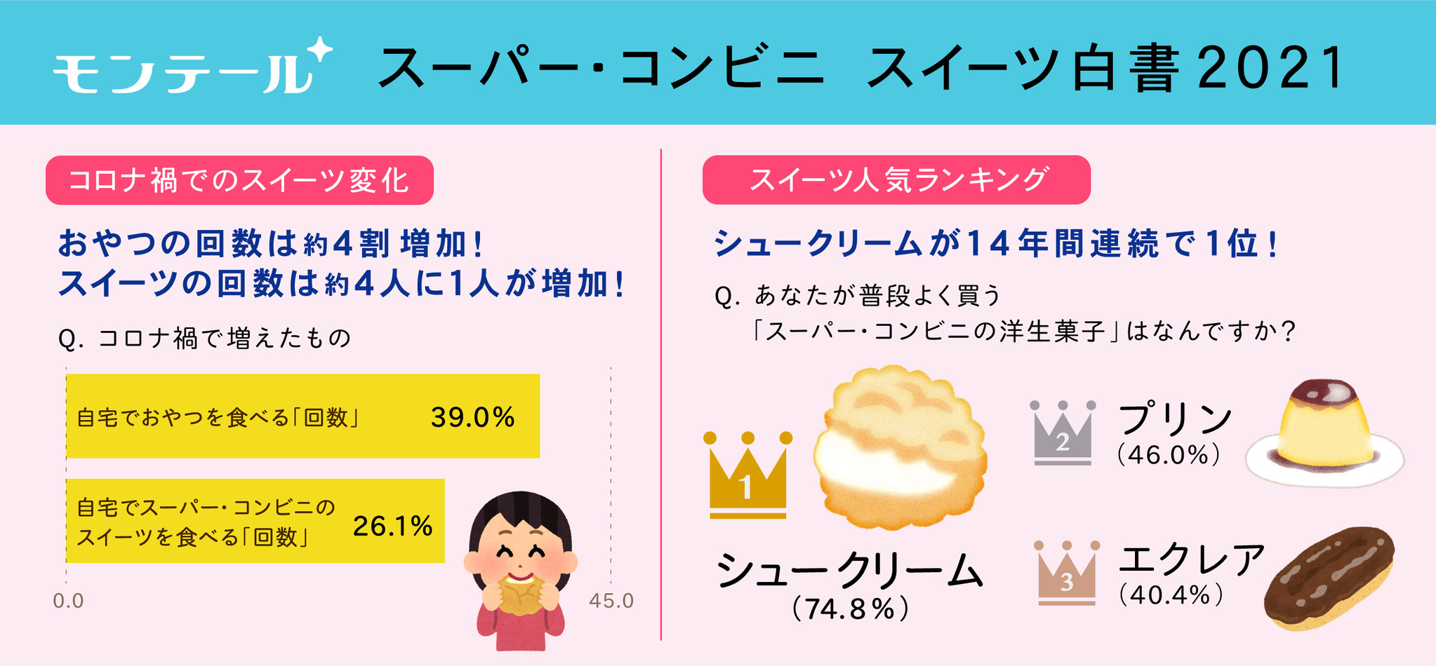 モンテール スーパー コンビニ スイーツ白書 21 公開 コロナ禍におけるスイーツの変化を調査 自宅でスーパー コンビニのスイーツ を食べる 回数が約4人に1人が増加 株式会社モンテールのプレスリリース