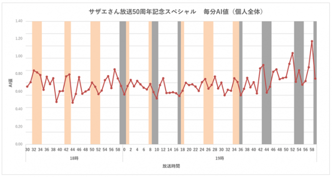 サザエさん一家がcmの中に サザエさんコラボcmはtwitterで話題になっただけでなく視聴質も高かった Tvision Insights株式会社のプレスリリース