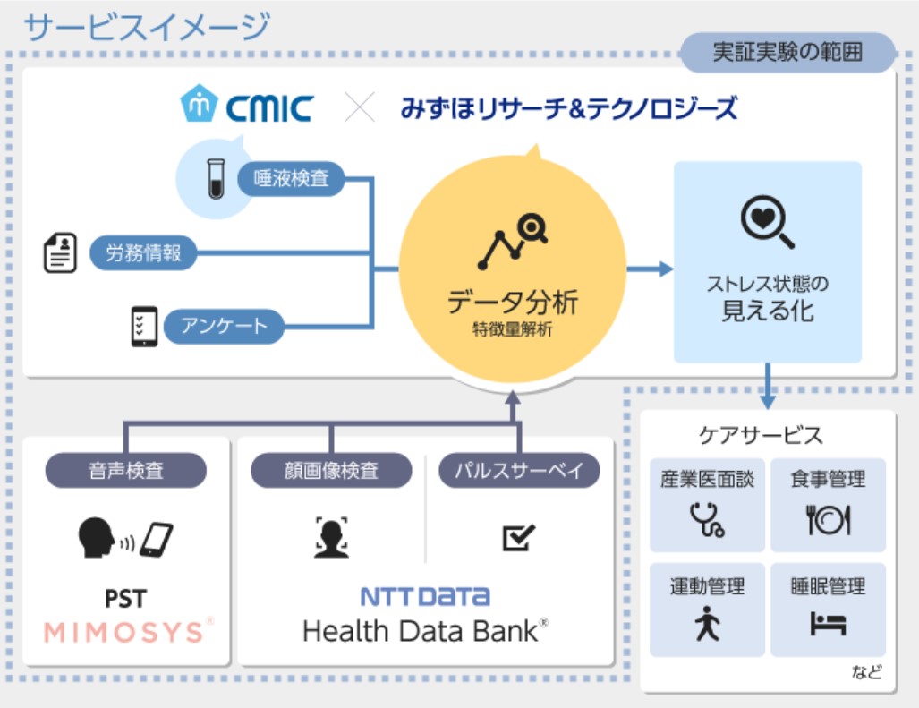 シミックソリューションズ・みずほリサーチ＆テクノロジーズ 共同研究契約を締結｜シミックホールディングス株式会社のプレスリリース