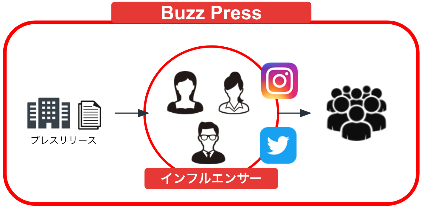 インフルエンサーがSNSフォロワー向けにプレスリリースを配信してくれる”CtoCプレスリリース配信サービス”「Buzz Press」を本日