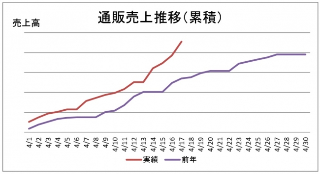 当社4月の売上推移