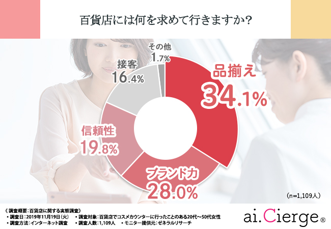 1 109人に聞いた百貨店に関する実態調査 コスメカウンター の画像解析は 6割以上の女性がマイナスな印象を抱いていると判明 その理由とは Sdtのプレスリリース 1 109人に聞いた百貨店に関する実態調査 コスメカウンター の画像解析は 6割以上の女性がマイナスな印象を抱いていると判明 その理由とは Sdtのプレスリリース