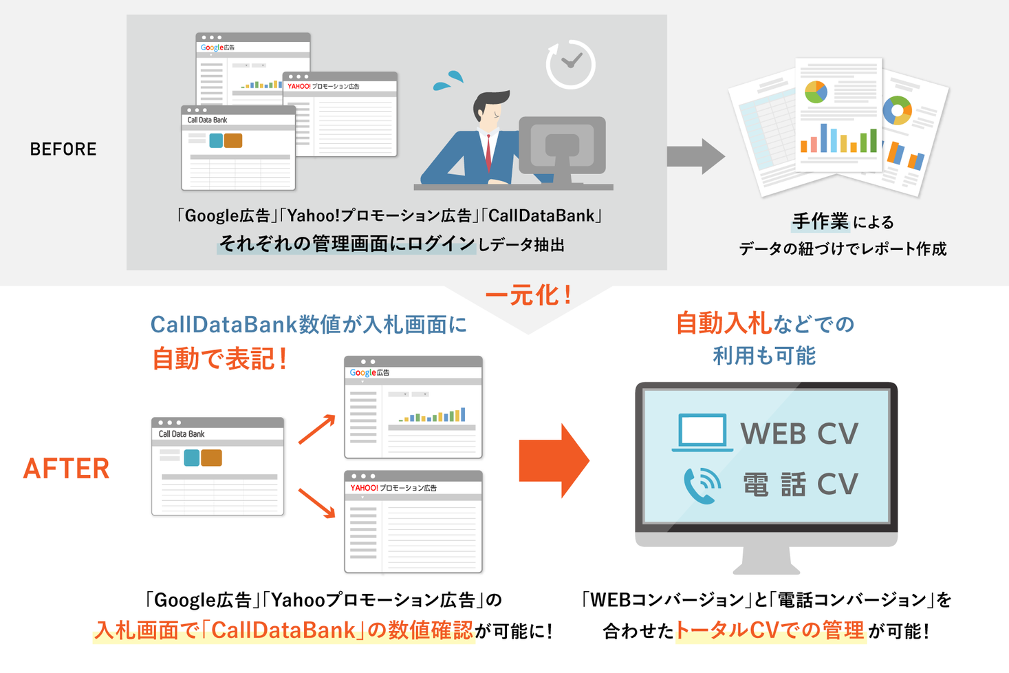 日本初 コールトラッキング システム コール データバンク Google広告 Yahoo プロモーション広告へのオフラインコンバージョンのインポート機能を提供開始 株式会社ログラフのプレスリリース