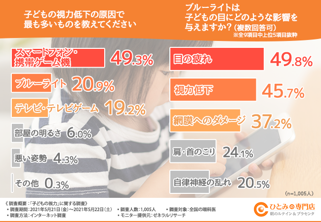 実は危険 眼科医の7割以上が ブルーライトカット眼鏡は子どもの発育に悪影響を及ぼす可能性がある と回答 その理由とは 一般社団法人健康長寿のプレスリリース