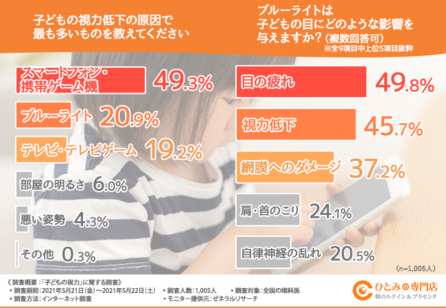 実は危険 眼科医の7割以上が ブルーライトカット眼鏡 は子どもの発育に悪影響を及ぼす可能性がある と回答 その理由とは 一般社団法人健康長寿のプレスリリース