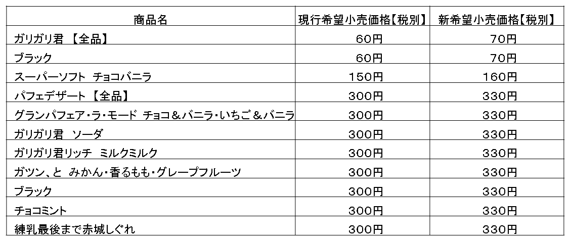 ガリガリ君 ２５年ぶりに値上げとなります アイスクリーム価格 改定のお知らせ 赤城乳業株式会社のプレスリリース