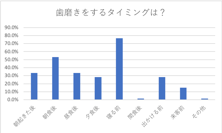 11月8日はいい歯の日 歯についての意識調査 いつどのタイミングで歯を磨く オリジナルラボ株式会社のプレスリリース