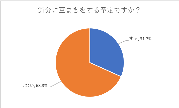 2 3節分に関するアンケート 節分に豆まきをする予定は オリジナルラボ株式会社のプレスリリース