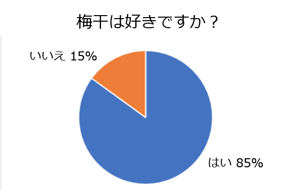 7月30日は梅干の日 梅干は昔は薬に使われていた 梅干について徹底調査 オリジナルラボ株式会社のプレスリリース