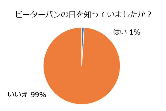 12月27日はピーターパンの日 ピーターパンは本当は怖い話 病気の名前にもなってるの 意外と知らないピーターパン について徹底調査 オリジナルラボ株式会社のプレスリリース