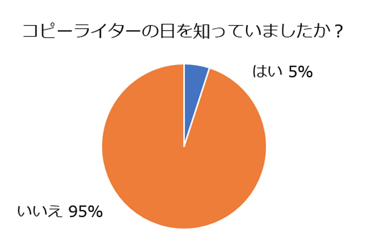 1月28日はコピーライターの日 コピーライターって何をする人 有名なキャッチコピーは何 コピーライター について徹底アンケート オリジナルラボ株式会社のプレスリリース