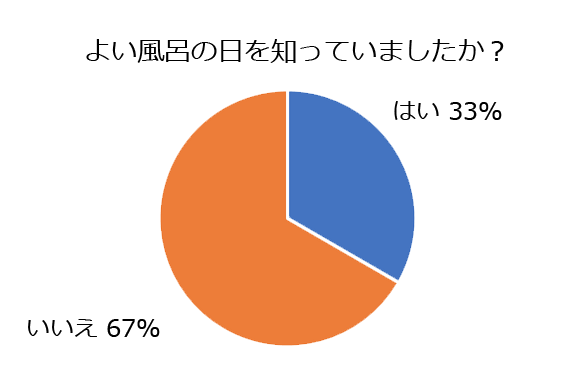 4月26日はよい風呂の日 テルマエ ロマエが制定した記念日 公衆浴場はどれだけ使われている お風呂について徹底調査 オリジナルラボ株式会社のプレスリリース