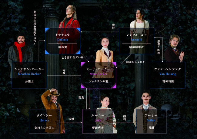 「ドラキュラ」相関図 「ドラキュラ」相関図