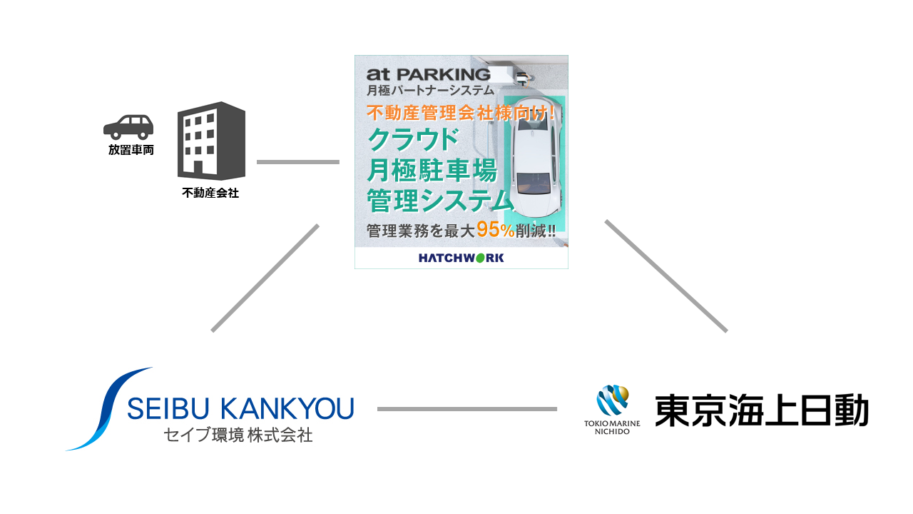 ハッチ ワーク セイブ環境が連携し 不法放置車両対応専門家サービス を開始 東京海上日動火災保険の放置車両 保険を導入し 不動産会社の手間ゼロを目指す 株式会社ハッチ ワークのプレスリリース