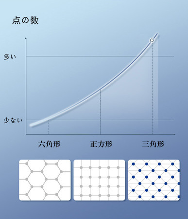 新感覚TPE素材採用】トライアングルグリッド構造で頭部にしっかり