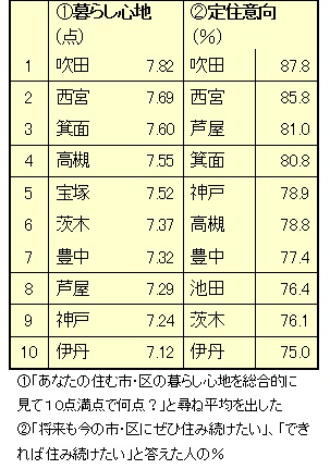 わが街の住み心地 10点満点で何点？話題が多い吹田市は暮らし心地も高