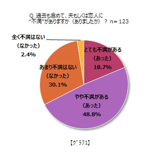 5人に1人は プチ復讐 を実践 夫 恋人への不満1位は 家事への協力がない こと サンケイリビング新聞社のプレスリリース