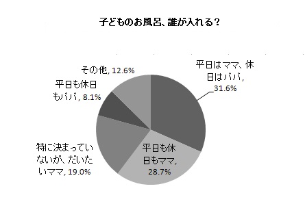 働くママの 平日の夜の過ごし方 についてのアンケート 仕事のある日の夜はバタバタ もっと子どもと話したい が78 2 サンケイリビング新聞社のプレスリリース