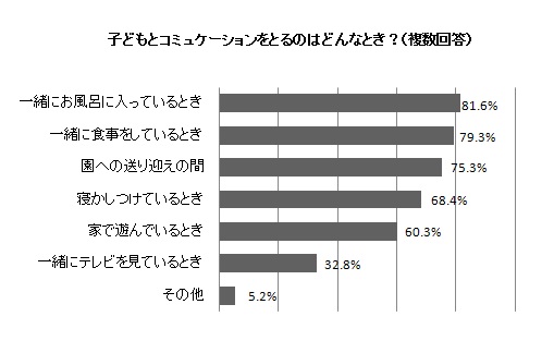 働くママの 平日の夜の過ごし方 についてのアンケート 仕事のある日の夜はバタバタ もっと子どもと話したい が78 2 サンケイリビング新聞社のプレスリリース